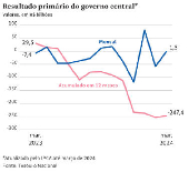 Resultado primário do governo central