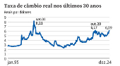 Taxa de câmbio real nos últimos 30 anos