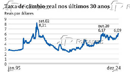 Taxa de câmbio real nos últimos 30 anos