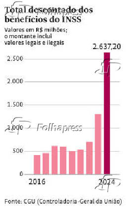 Total descontado dos benefícios do INSS