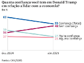 Quanta confiança você tem em Donald Trump em relação a lidar com a economia?