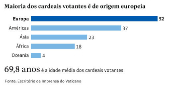 Maioria dos cardeais votantes é de origem europeia