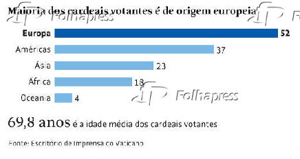 Maioria dos cardeais votantes é de origem europeia