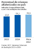  Percentual de crianças alfabetizadas no país