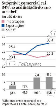 Superávit comercial cai 34% no acumulado do ano até abril