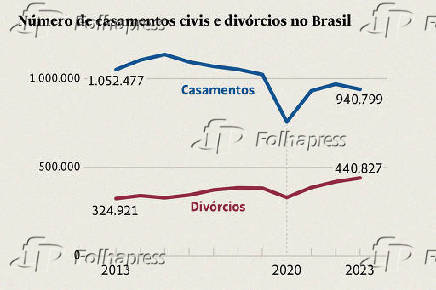 Número de casamentos e divórcios no Brasil