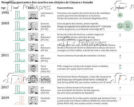 Momentos marcantes de azarões nas eleições de Câmara e Senado do Brasil