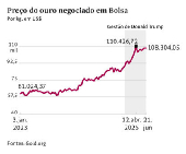 Preço do ouro negociado em Bolsa
