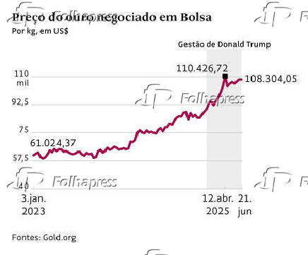 Preço do ouro negociado em Bolsa