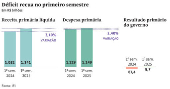 Déficit recua no primeiro semestre