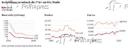 Indicadores criminais do 1º tri em São Paulo