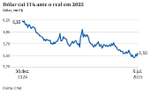 Dólar cai 11% ante o real em 2025