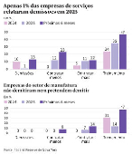 Apenas 1% das empresas de serviços relataram demissões em 2025