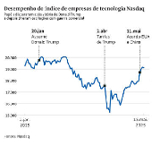 Desempenho do índice de empresas de tecnologia Nasdaq
