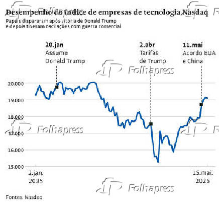 Desempenho do índice de empresas de tecnologia Nasdaq