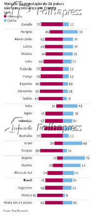 Maioria da população de 24 países não tem confiança em Trump
