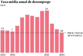Gráfico mostra evolução da taxa de desocupação no país