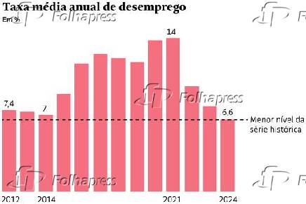 Gráfico mostra evolução da taxa de desocupação no país