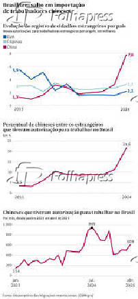Brasil tem salto em importação de trabalhadores chineses