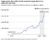 Importação da indústria de transformação da China salta 36% em 2025