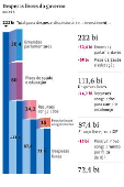 Despesas livres do governo