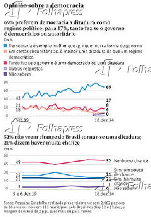 Opinião sobre a democracia