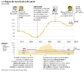 Evolução da taxa básica de juros e inflação acumulada no Brasil (2019-2025)
