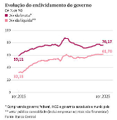 Evolução do endividamento do governo
