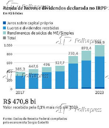 Renda de lucros e dividendos declarada no IRPF
