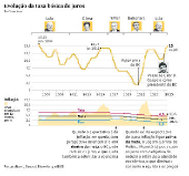 Evolução da taxa básica de juros