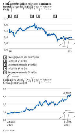 Cotação do dólar minuto a minuto nesta terça-feira