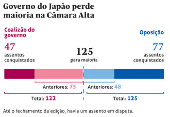 Governo do Japão perde maioria no Senado