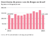 Ocorrências de posse e uso de drogas no Brasil