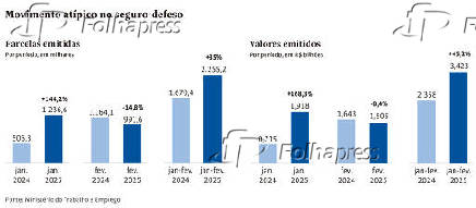 Movimento atípico no seguro-defeso eleva emissão de parcelas e valores pagos