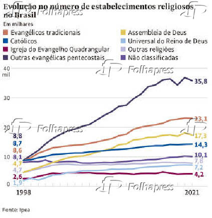 Evoução no número de estabelcimentos religiosos no Brasil