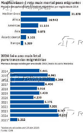 Mediterrâneo é rota mais mortal para migrantes / 2024 foi o ano mais letal para travessias migratórias