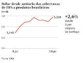 Dólar sobe após sobretaxa dos EUA