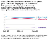 50% acham que Bolsonaro deveria ser preso pela tentativa de golpe; 43% são contra