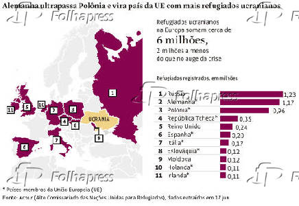Alemanha ultrapassa Polônia e vira país da UE com mais refugiados ucranianos