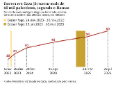 Guerra em Gaza já matou mais de 60 mil palestinos, segundo o Hamas