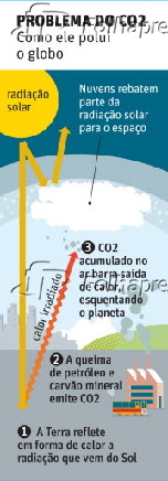 Problema do co2