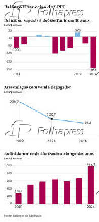 Balanço financeiro do SPFC