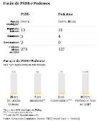 Fusão de PSDB e Podemos