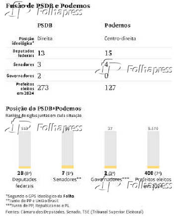 Fusão de PSDB e Podemos