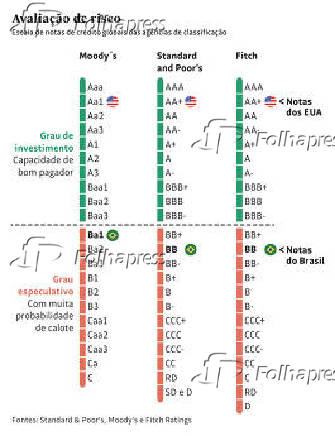 Avaliação de risco
