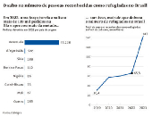 O salto no número de pessoas reconhecidas como refugiadas no Brasil