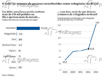 O salto no número de pessoas reconhecidas como refugiadas no Brasil