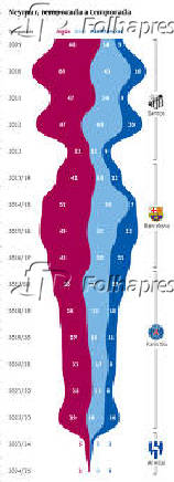 Neymar, temporada a temporada