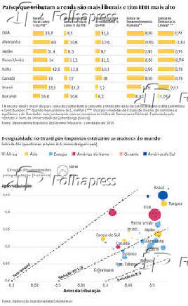 Países que tributam a renda são mais liberais e têm IDH mais alto
