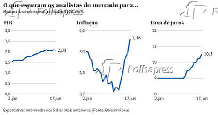 O que esperam os analistas do mercado para...